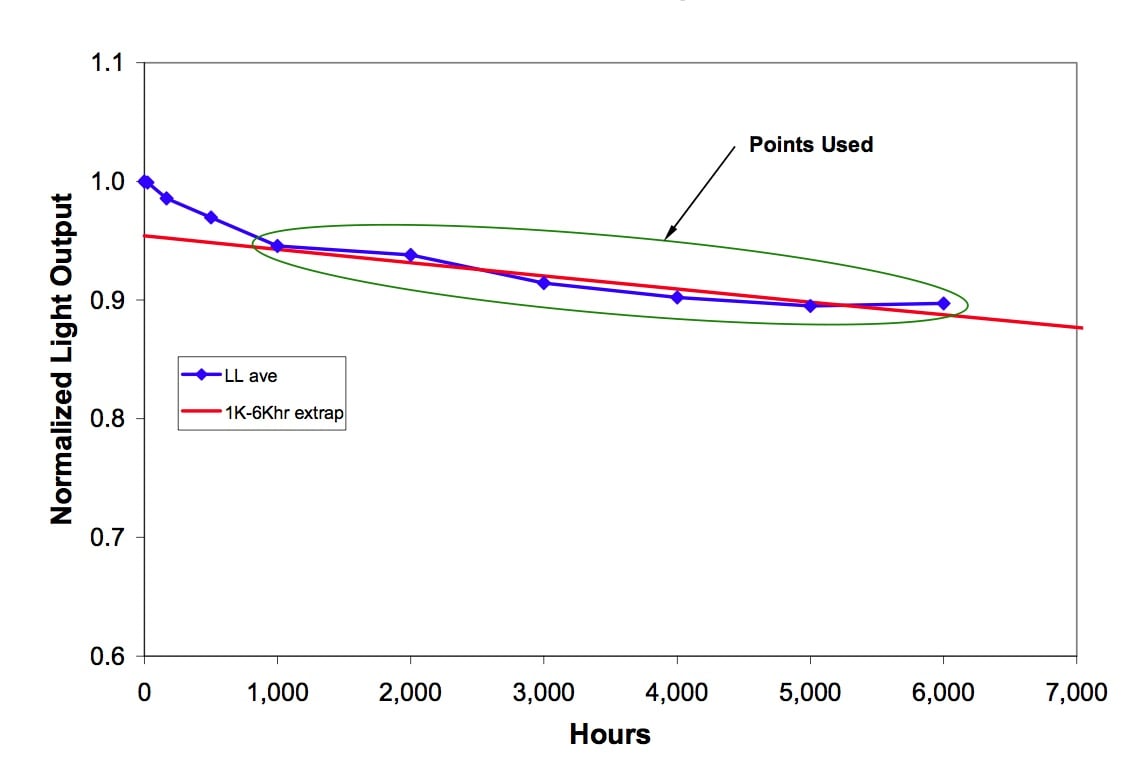 LM-80 test data used for L70 extrapolation LM-80 test data